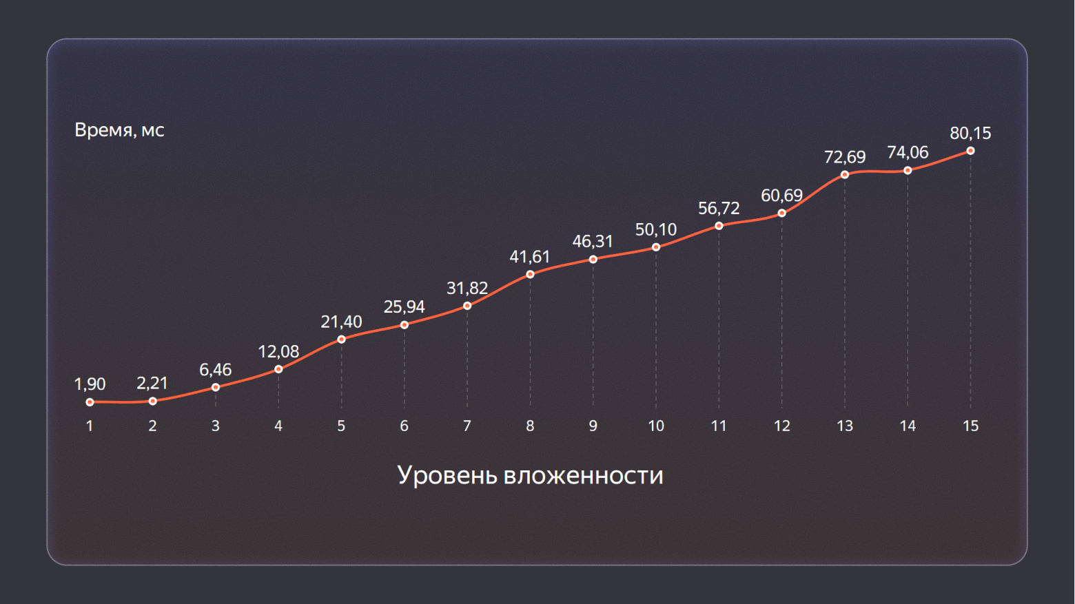 Время пишущих операций